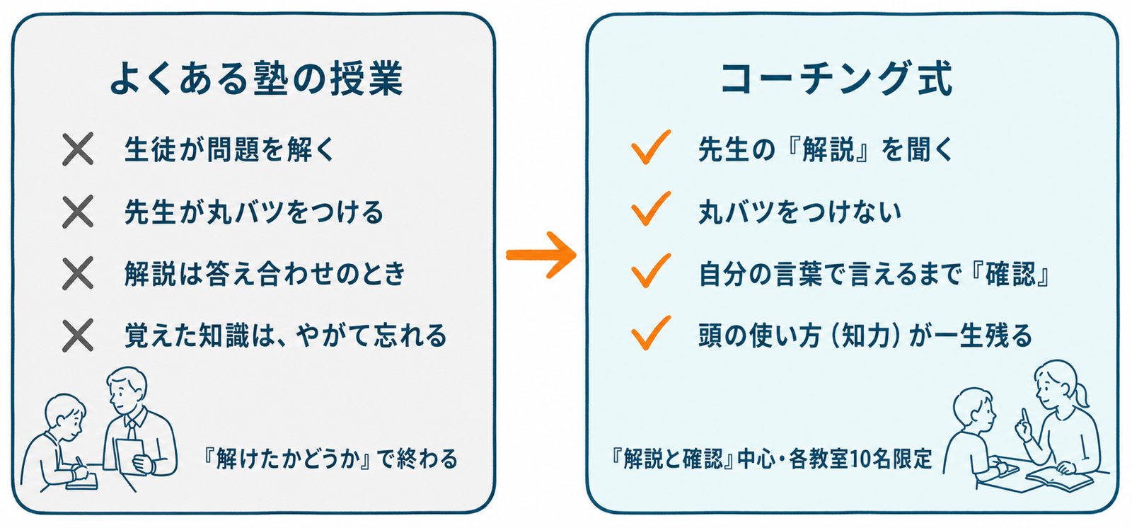 よくある塾の授業と、ダイレクトコーチングの「コーチング式」の違い