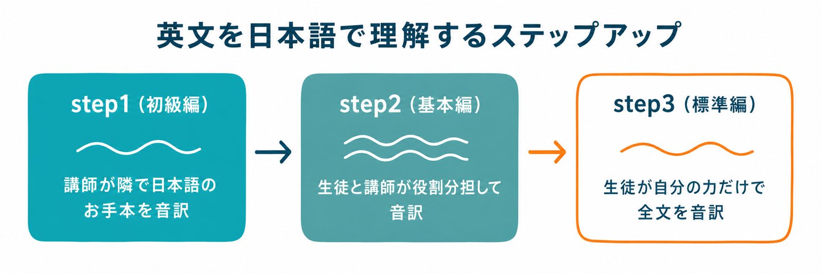 英文を日本語で理解するステップアップ：講師のお手本→役割分担→生徒が自分の力で音訳