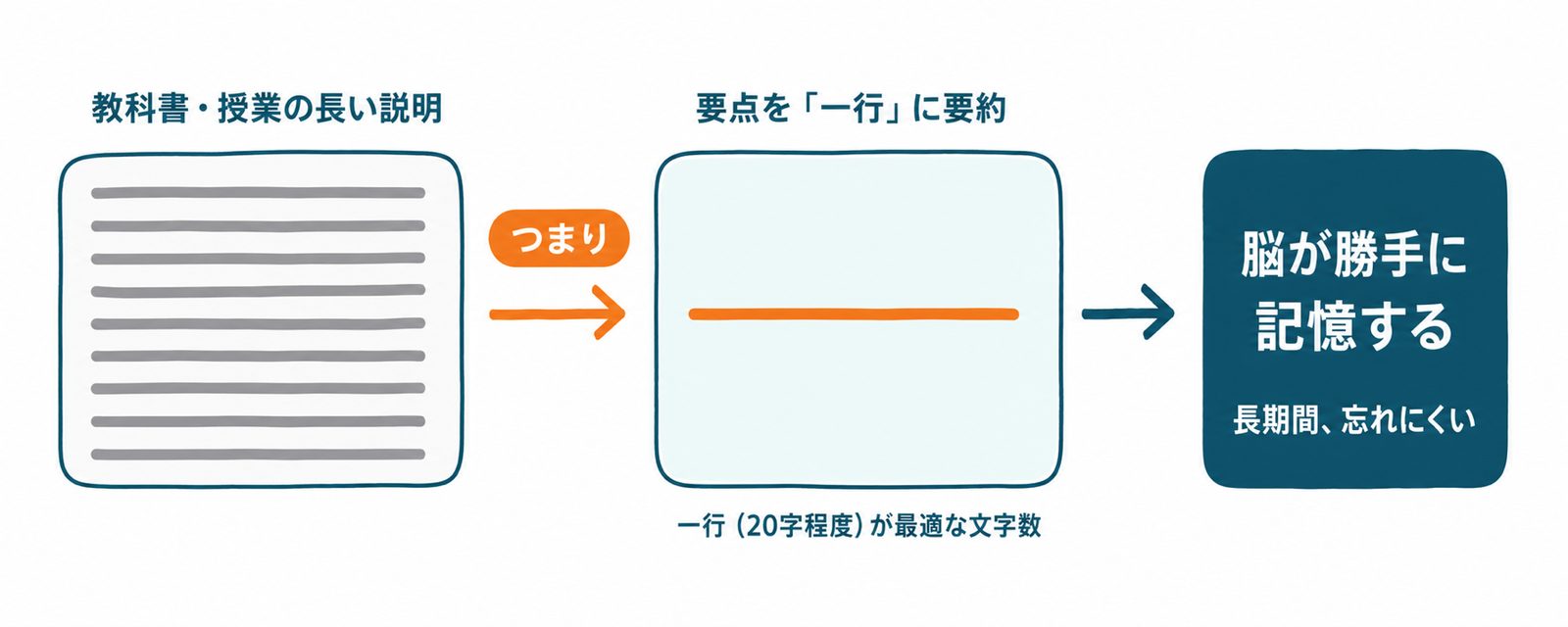長い説明を「つまり」で一行に要約すると、脳が記憶しやすくなる図